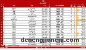 王钰栋新10号！国足末战23人名单：曹永竞朱辰杰伤缺